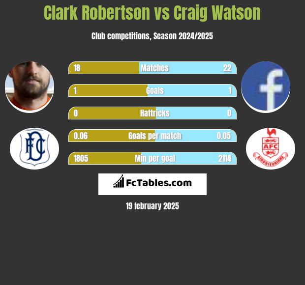 Clark Robertson vs Craig Watson h2h player stats