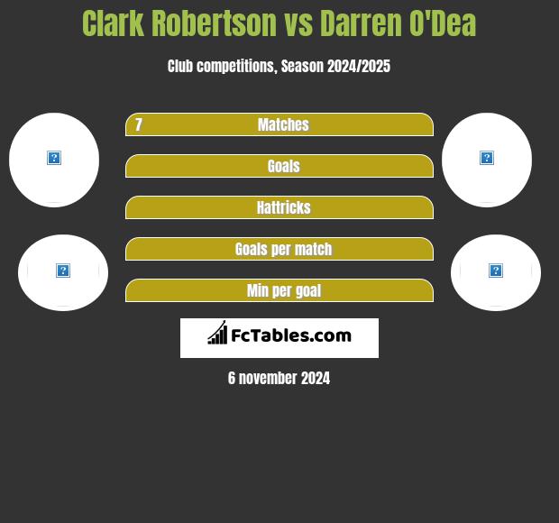 Clark Robertson vs Darren O'Dea h2h player stats