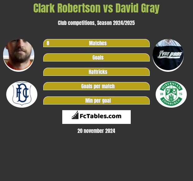 Clark Robertson vs David Gray h2h player stats