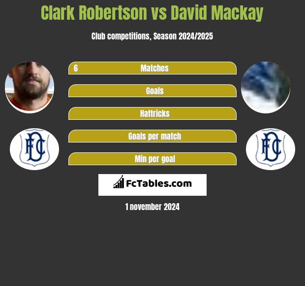 Clark Robertson vs David Mackay h2h player stats