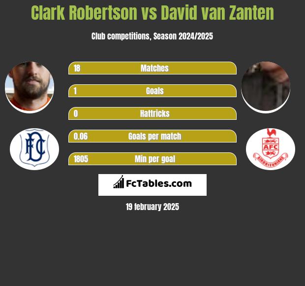 Clark Robertson vs David van Zanten h2h player stats