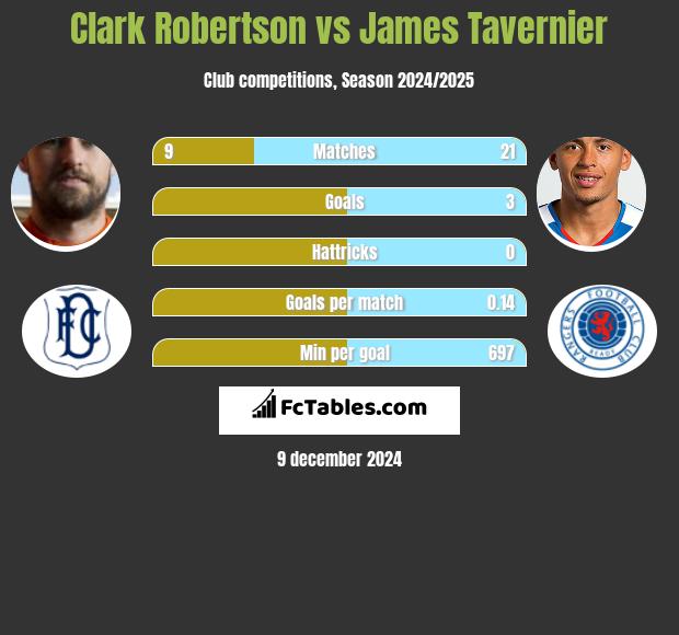 Clark Robertson vs James Tavernier h2h player stats