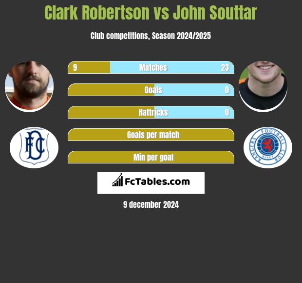 Clark Robertson vs John Souttar h2h player stats