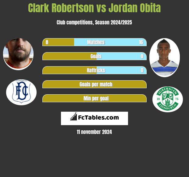 Clark Robertson vs Jordan Obita h2h player stats