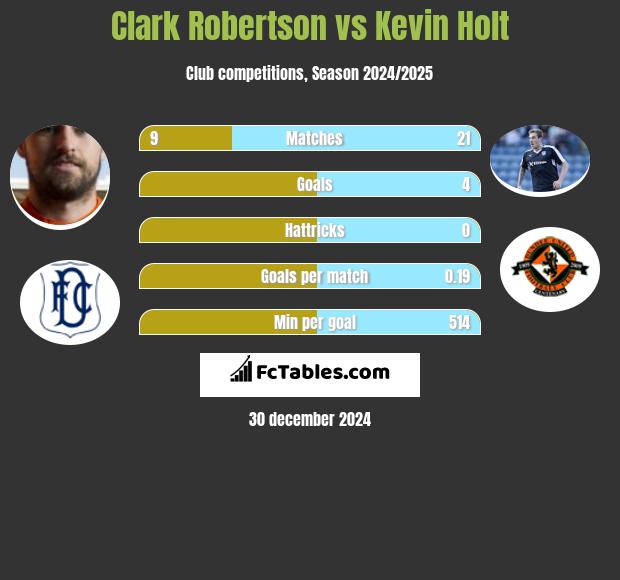 Clark Robertson vs Kevin Holt h2h player stats