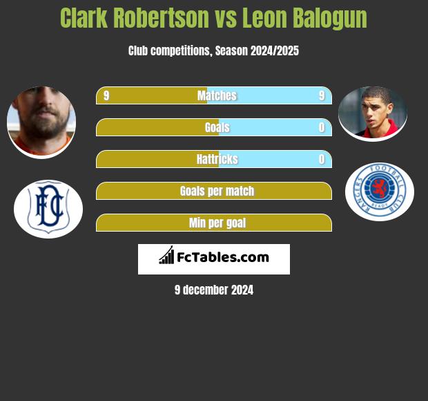 Clark Robertson vs Leon Balogun h2h player stats