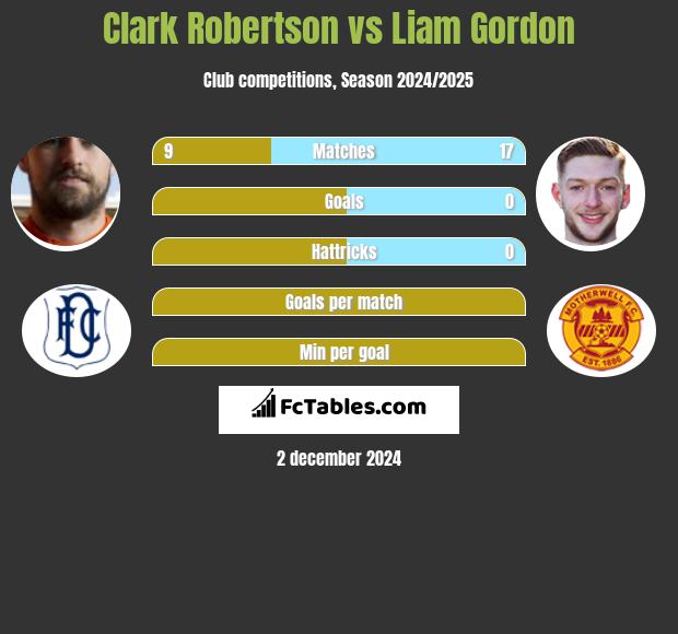 Clark Robertson vs Liam Gordon h2h player stats