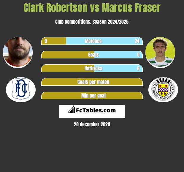 Clark Robertson vs Marcus Fraser h2h player stats