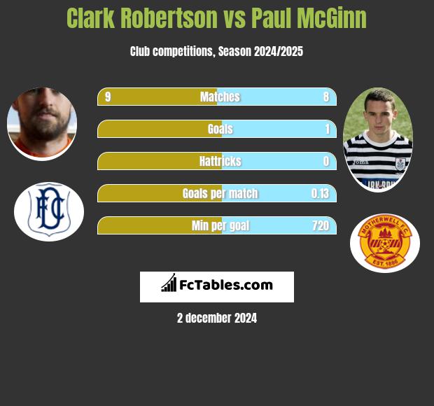 Clark Robertson vs Paul McGinn h2h player stats