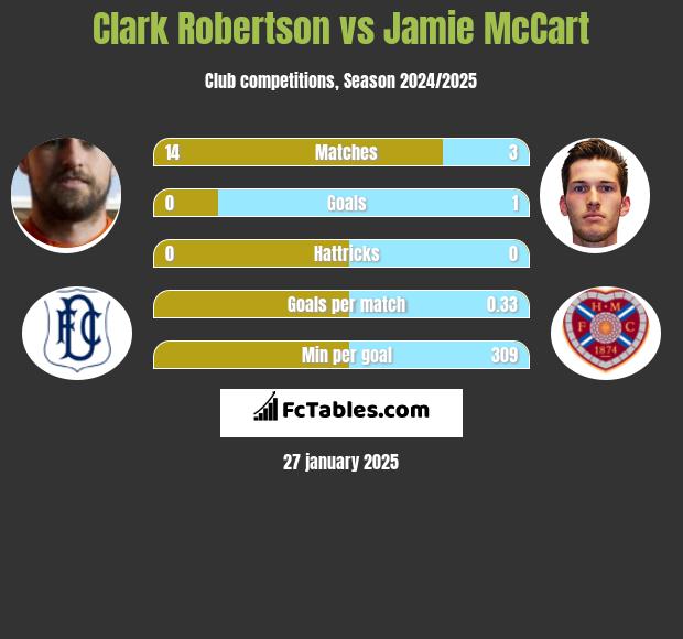 Clark Robertson vs Jamie McCart h2h player stats