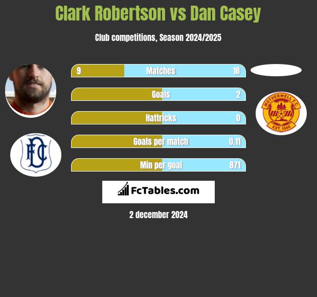 Clark Robertson vs Dan Casey h2h player stats