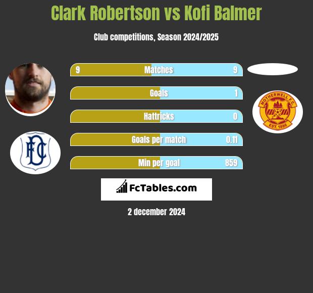 Clark Robertson vs Kofi Balmer h2h player stats