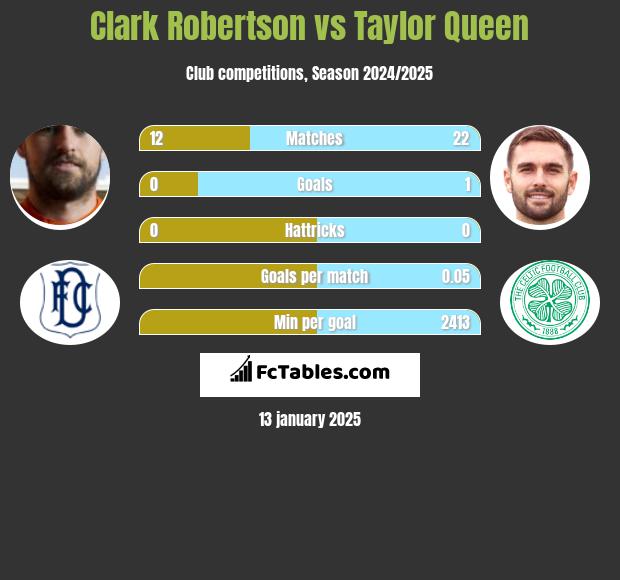 Clark Robertson vs Taylor Queen h2h player stats