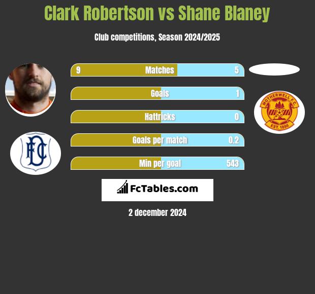 Clark Robertson vs Shane Blaney h2h player stats