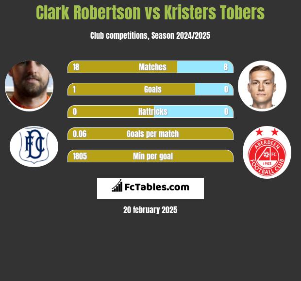 Clark Robertson vs Kristers Tobers h2h player stats