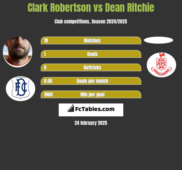 Clark Robertson vs Dean Ritchie h2h player stats