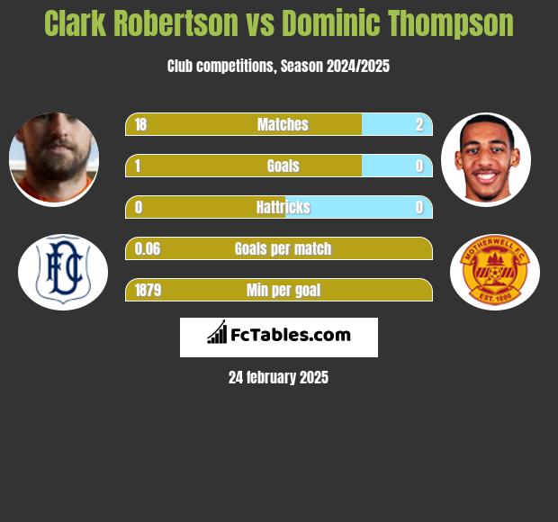 Clark Robertson vs Dominic Thompson h2h player stats