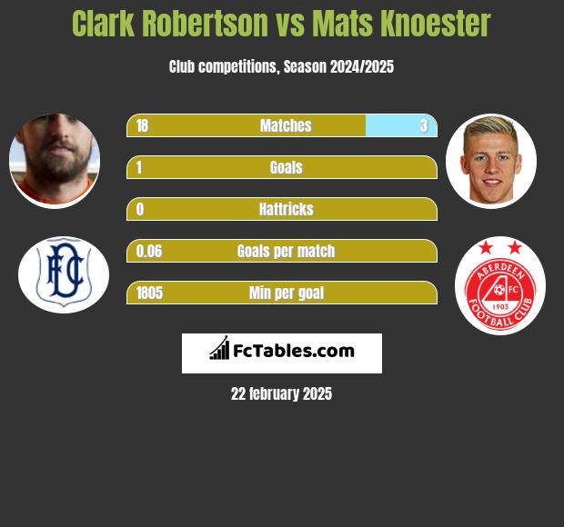 Clark Robertson vs Mats Knoester h2h player stats