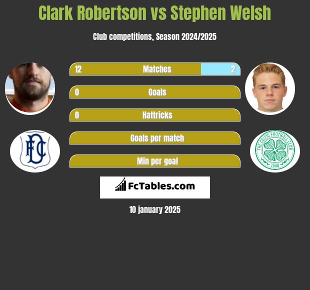 Clark Robertson vs Stephen Welsh h2h player stats