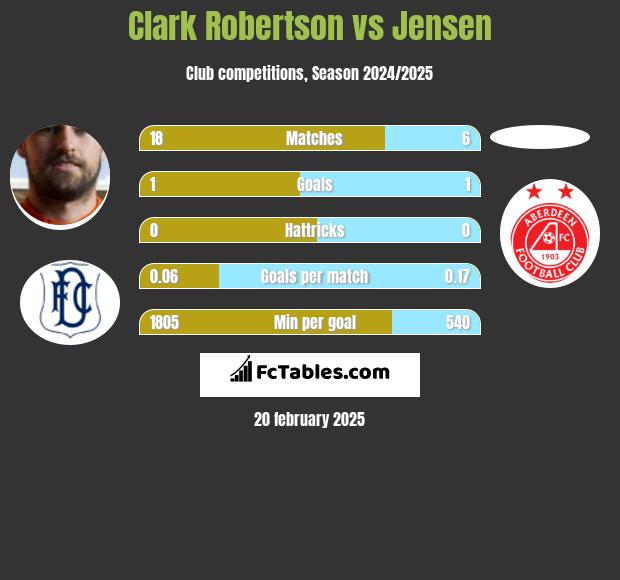 Clark Robertson vs Jensen h2h player stats