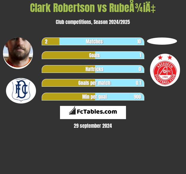 Clark Robertson vs RubeÅ¾iÄ‡ h2h player stats