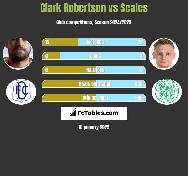 Clark Robertson vs Scales h2h player stats