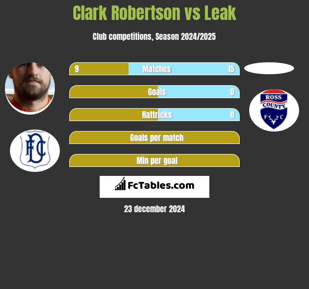 Clark Robertson vs Leak h2h player stats