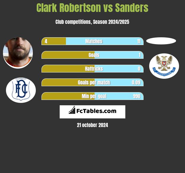 Clark Robertson vs Sanders h2h player stats