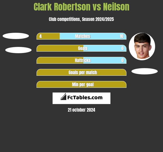 Clark Robertson vs Neilson h2h player stats