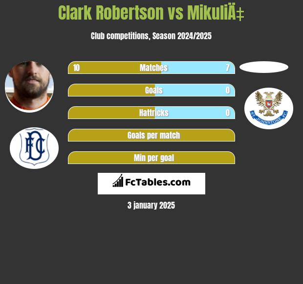 Clark Robertson vs MikuliÄ‡ h2h player stats