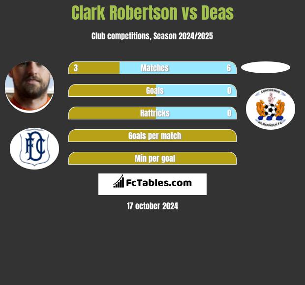 Clark Robertson vs Deas h2h player stats