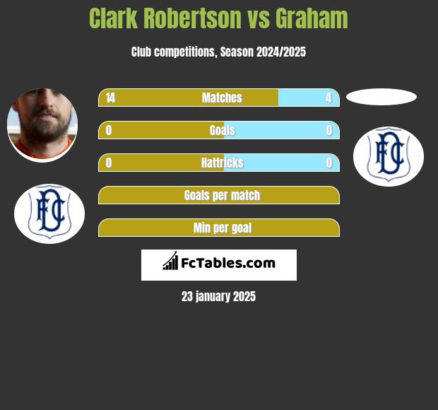 Clark Robertson vs Graham h2h player stats