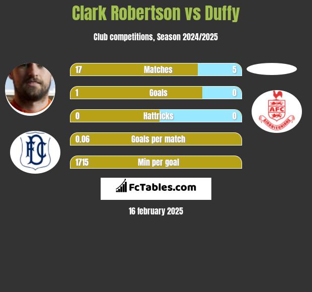 Clark Robertson vs Duffy h2h player stats