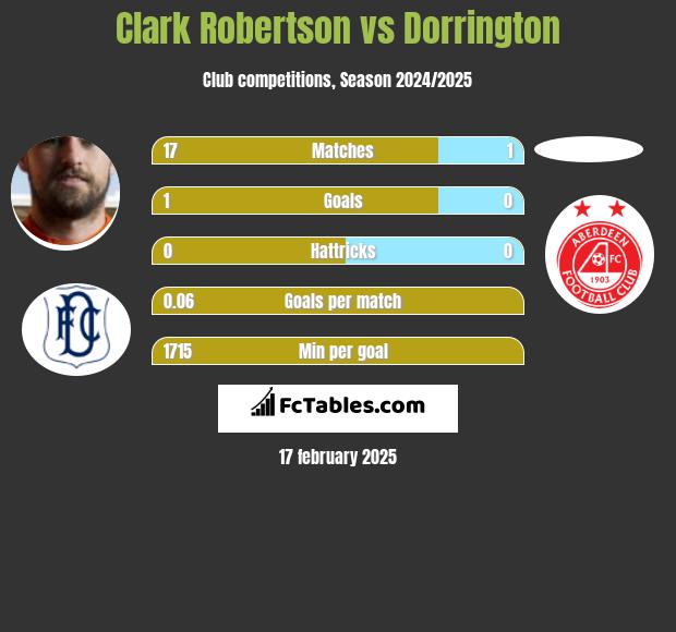 Clark Robertson vs Dorrington h2h player stats