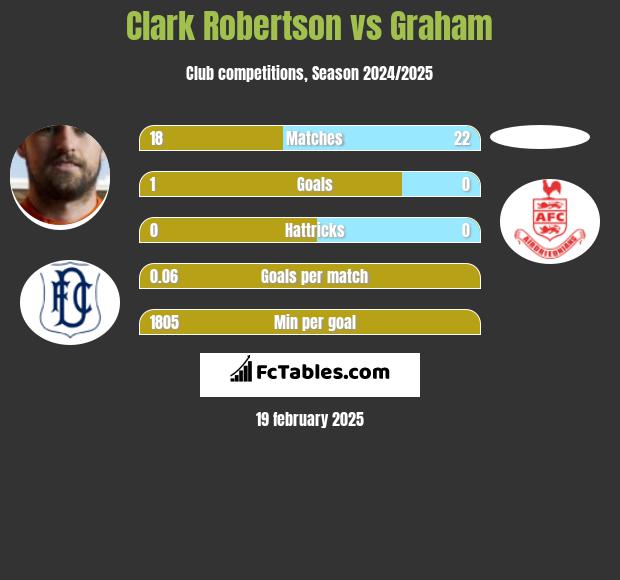 Clark Robertson vs Graham h2h player stats