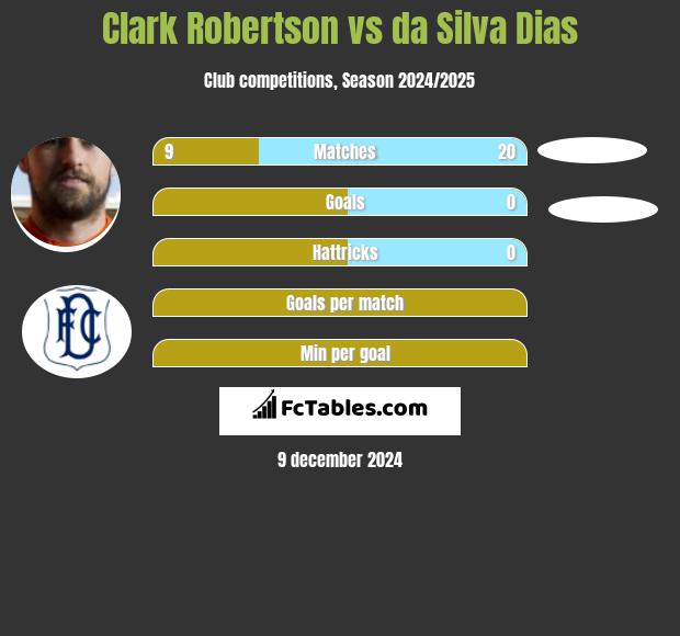 Clark Robertson vs da Silva Dias h2h player stats