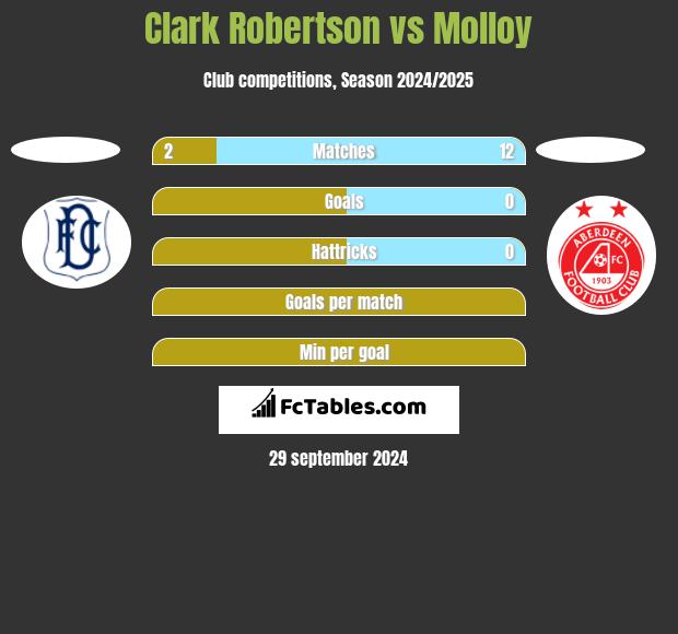 Clark Robertson vs Molloy h2h player stats