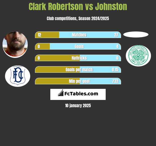 Clark Robertson vs Johnston h2h player stats