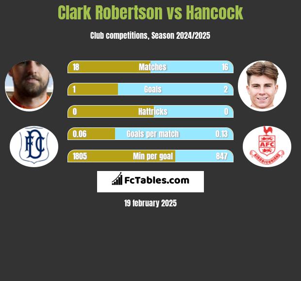 Clark Robertson vs Hancock h2h player stats