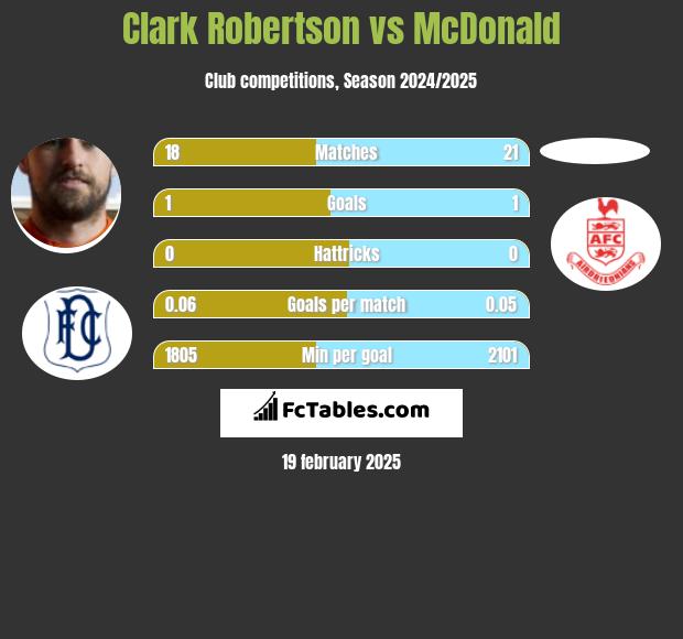 Clark Robertson vs McDonald h2h player stats