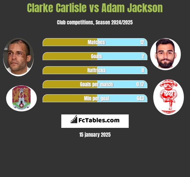 Clarke Carlisle vs Adam Jackson h2h player stats