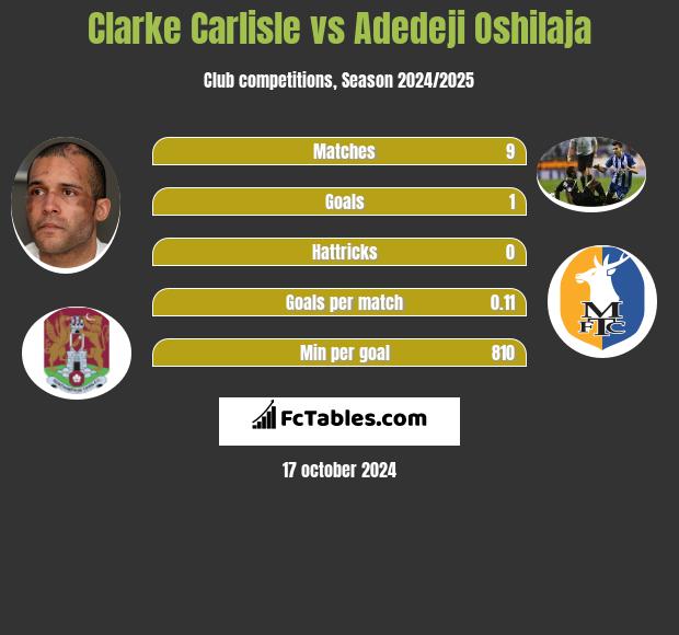 Clarke Carlisle vs Adedeji Oshilaja h2h player stats