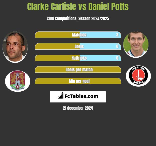 Clarke Carlisle vs Daniel Potts h2h player stats