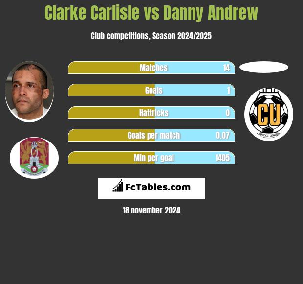 Clarke Carlisle vs Danny Andrew h2h player stats