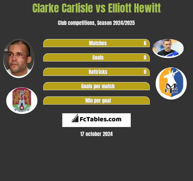 Clarke Carlisle vs Elliott Hewitt h2h player stats