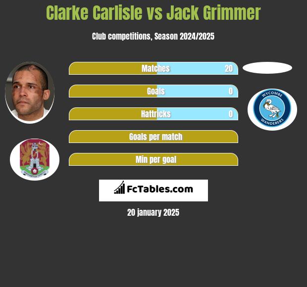 Clarke Carlisle vs Jack Grimmer h2h player stats