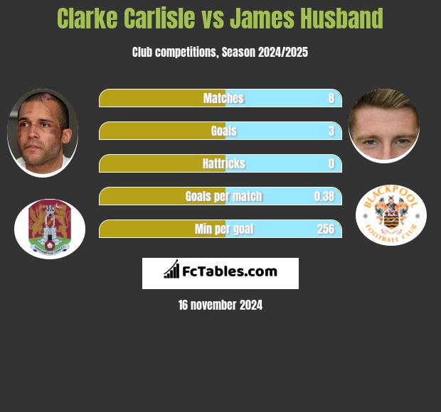 Clarke Carlisle vs James Husband h2h player stats