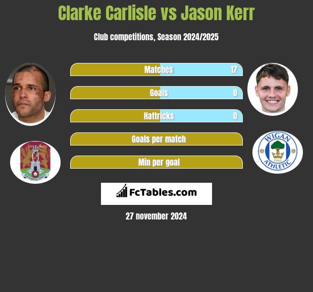 Clarke Carlisle vs Jason Kerr h2h player stats