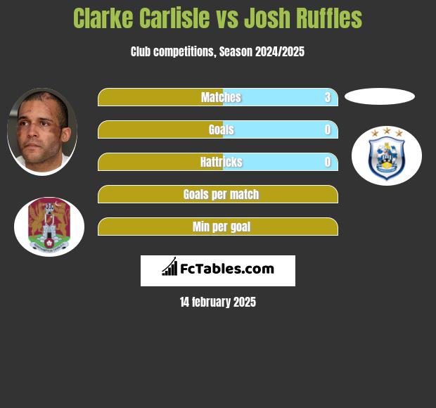 Clarke Carlisle vs Josh Ruffles h2h player stats