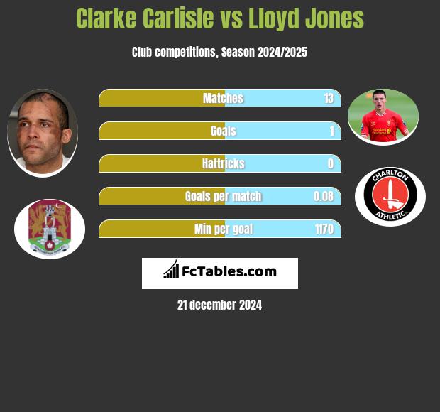 Clarke Carlisle vs Lloyd Jones h2h player stats